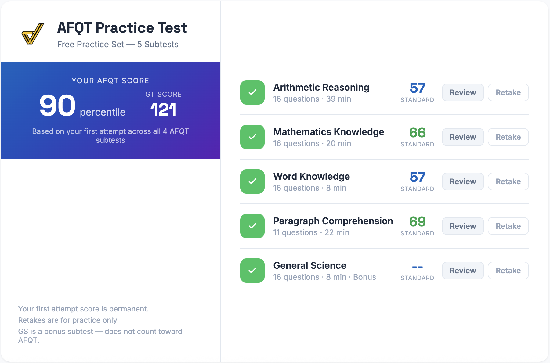 AFQT Practice Test dashboard showing a completed test with 90th percentile AFQT score, 121 GT score, and standard scores for all 5 subtests — Arithmetic Reasoning, Mathematics Knowledge, Word Knowledge, Paragraph Comprehension, and General Science