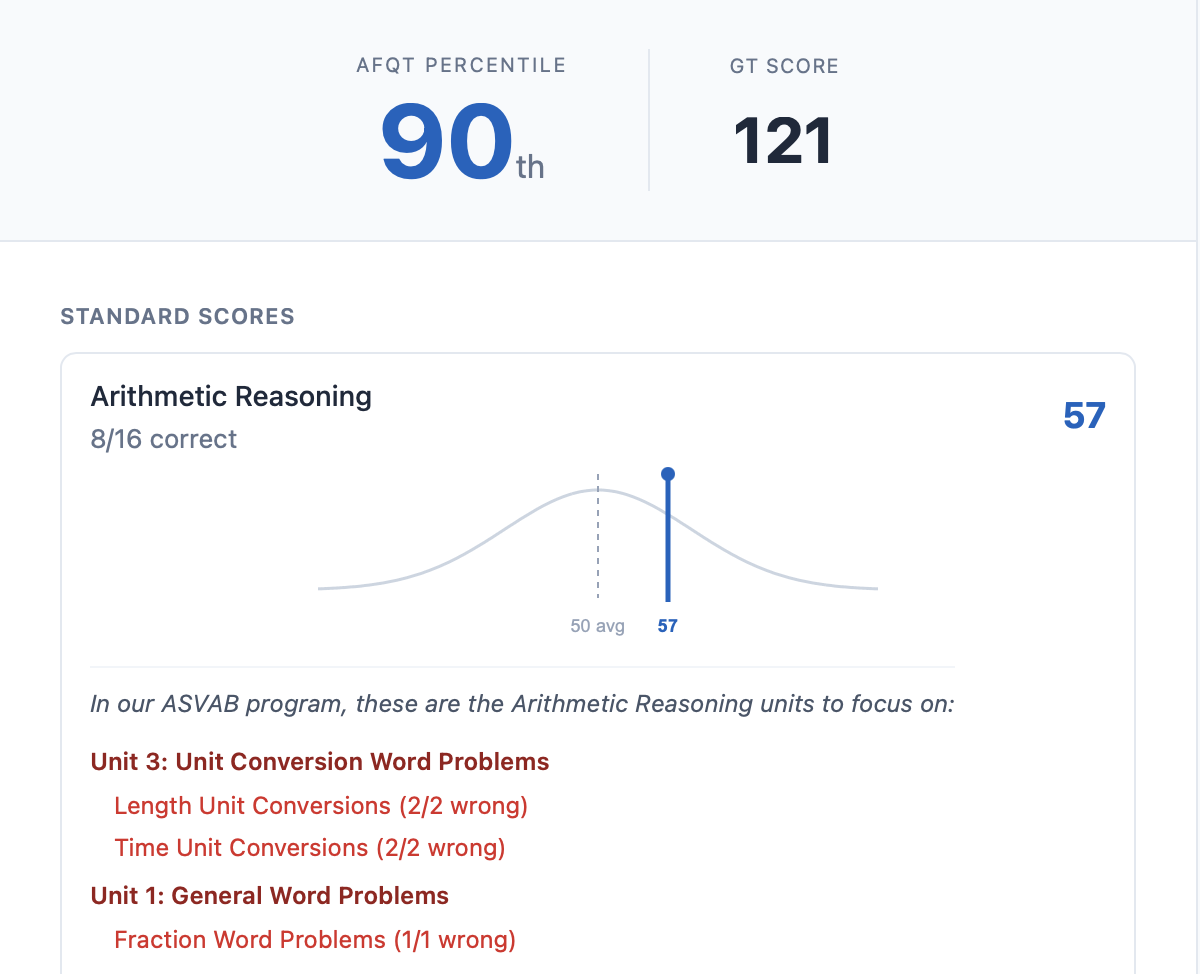 AFQT score report showing 90th percentile with bell curve visualization, standard score of 57 for Arithmetic Reasoning, and topic-level breakdown identifying Unit Conversion Word Problems and Fraction Word Problems as areas to focus on