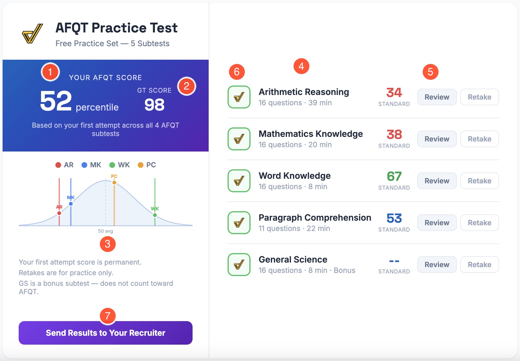 AFQT Practice Test dashboard with numbered labels showing AFQT percentile, GT score, bell curve, standard scores, review and retake options, completion status, and send results to recruiter button