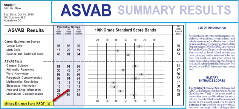 ASVAB Military Entrance Score AFQT Section