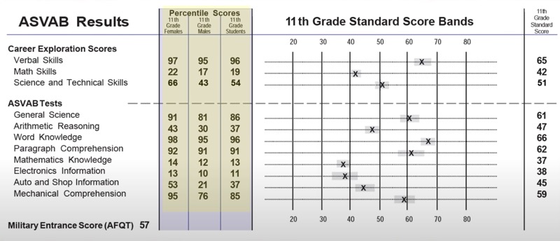 ASVAB Percentile Scores Section