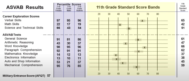 ASVAB Standard Score Bands Section