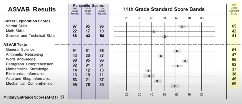 ASVAB Standard Score Section